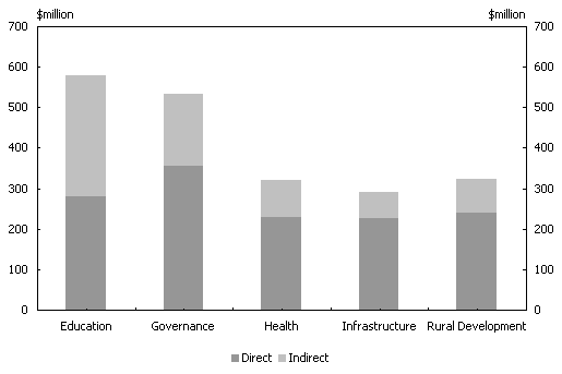 Diagram 5: Estimated expenditure by key sector in 2002-03