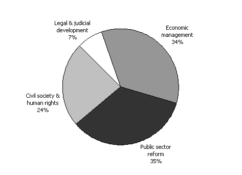 Diagram 6: Estimated Australian assistance to the governance sector in 2002-03