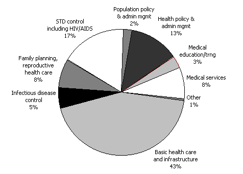 Diagram 7: Estimated Australian assistance to the health sector in 2002-03