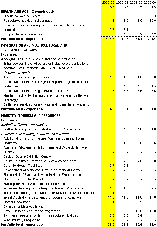 Table 1: Summary of commitments met (continued)