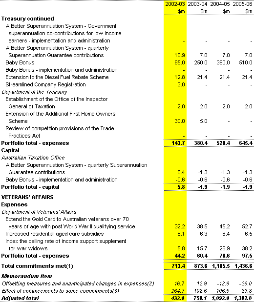 Table 1: Summary of commitments met (continued)