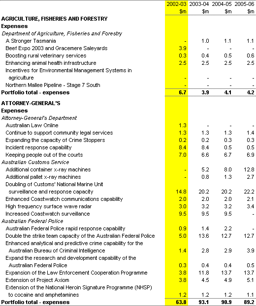 Table 1: Summary of commitments met