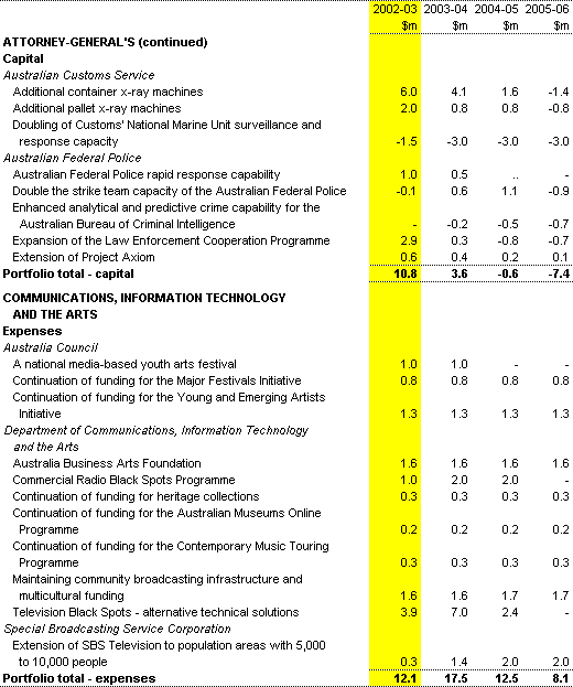 Table 1: Summary of commitments met (continued)