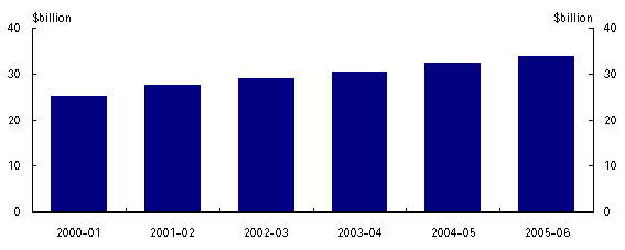 Rising Commonwealth spending on Health