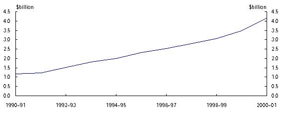 Pharmaceutical Benefits Scheme expenditure growth from 1990-91 to 2000-01