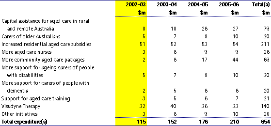 Increased Spending on Aged Care