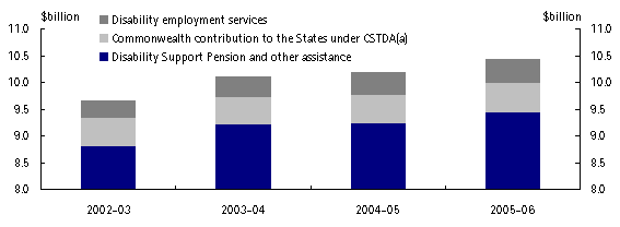 Commonwealth Expenditure on Assistance to People with Disabilities