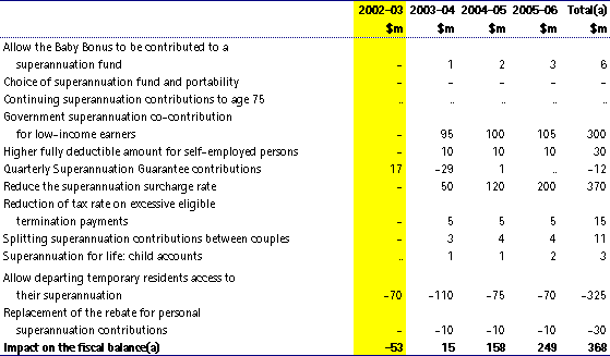 Superannuation Budget Measures