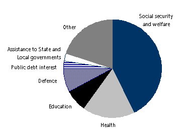 Commonwealth General Government Expenses< by Function (2002-03)