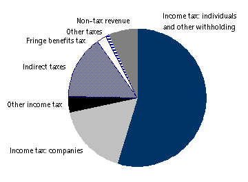 Commonwealth General Government Revenue by Major Categories (2002-03)