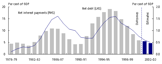 Commonwealth General Government Net Debt and Net Interest Outlays to GDP