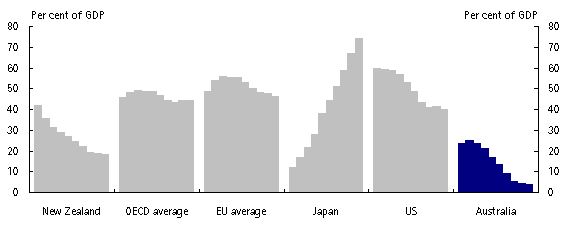 Australia's General Government Net Debt Compares Favourably, 1994 to 2003