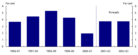 Economic Growth in Australia