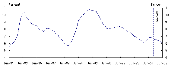 Unemployment Rate