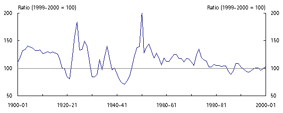 Terms of Trade