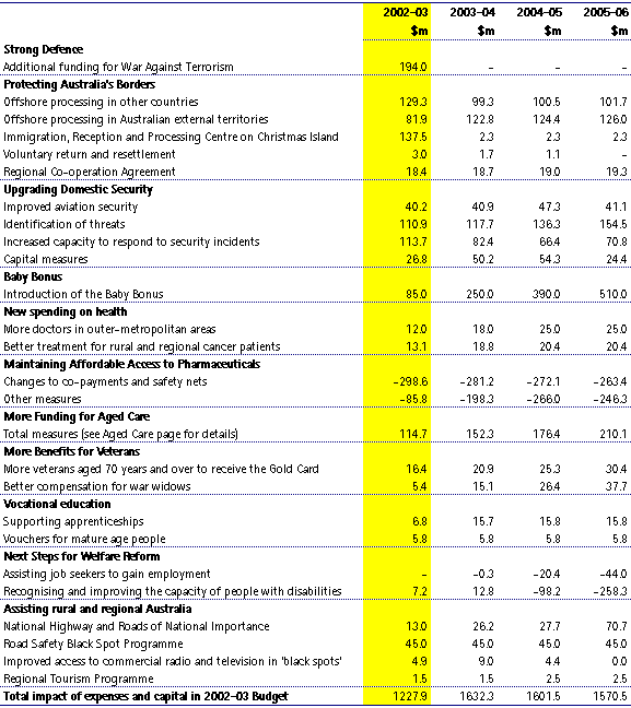 Summary of the new expenditure measures in the 2002-03 Budget