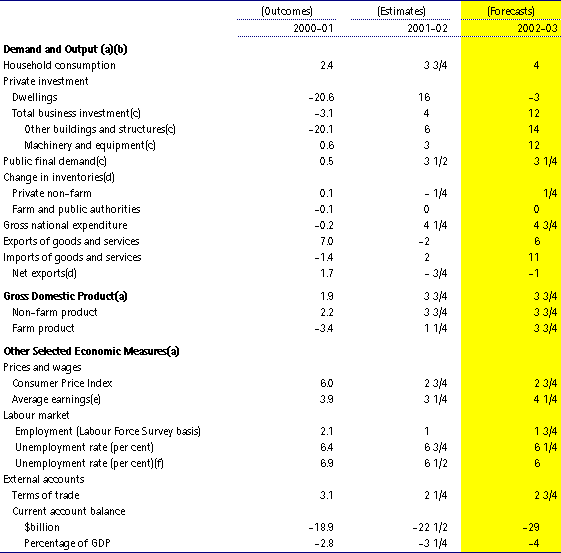 Detailed Economic Forecasts for 2002-03