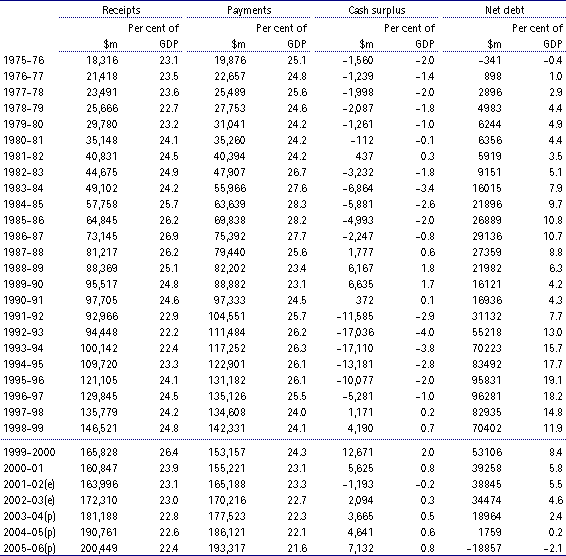 Commonwealth General Government Budget and Net Debt Data