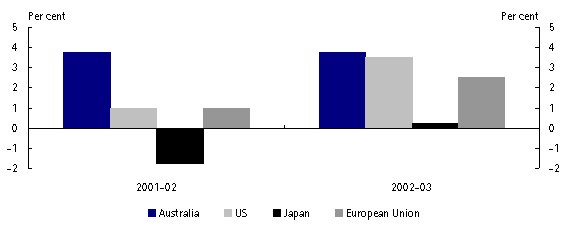Australia's Strong Economic Growth Forecasts