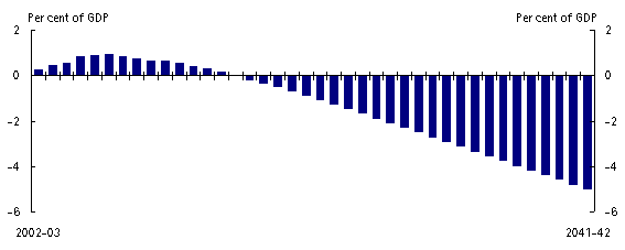 An Emerging Gap between Revenue and Spending over the next 40 Years