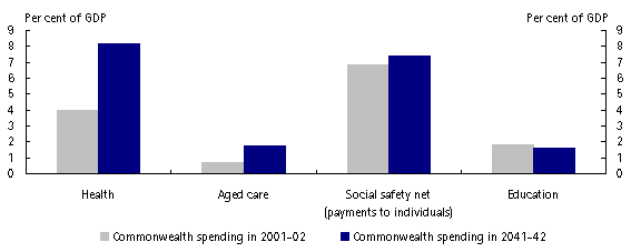 Commonwealth Spending on Health and Aged Care Could Double from 2002 to 2042
