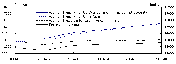 Rising Commonwealth Spending on Defence