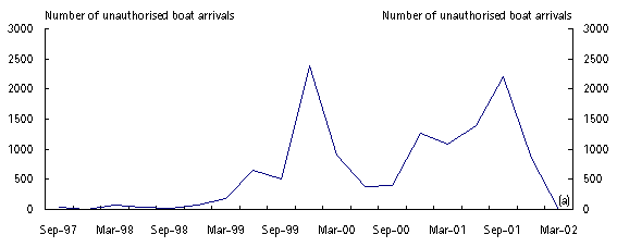Unauthorised Boat Arrivals