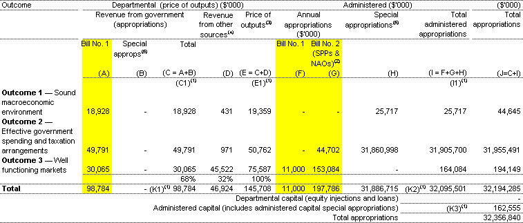 Table 1.1: Appropriations and other revenue ($'000)