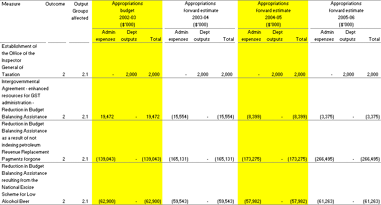 Table 1.2: Summary of measures disclosed in the 2002-03 Budget