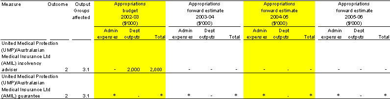 Table 1.2: Summary of measures disclosed in the 202-03 Budget (continued)