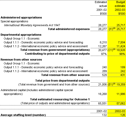 Table 2.1.1:  Total resources for Outcome 1 ($'000)