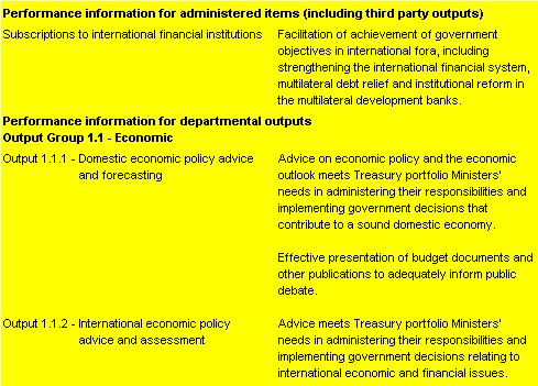 Table 2.2.1:  Performance information for Outcome 1
