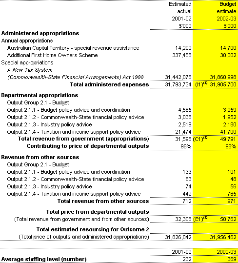 Table 2.1.2:  Total resources for Outcome 2 ($'000)