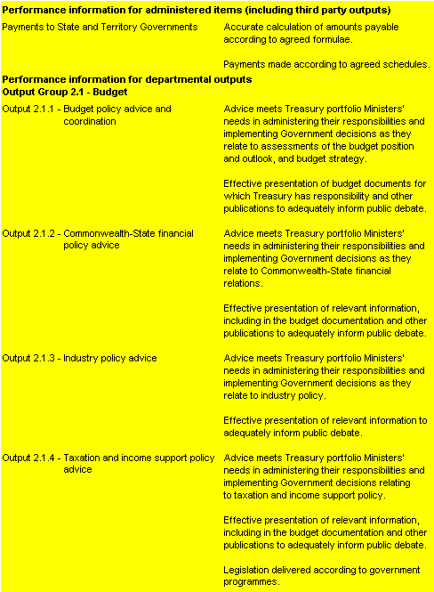 Table 2.2.2:  Performance information for Outcome 2