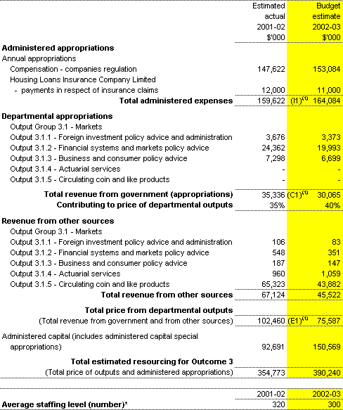 Table 2.1.3:  Total resources for Outcome 3 ($'000)