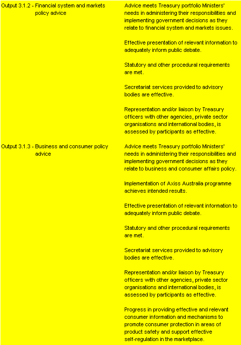 Table 2.2.3:  Performance information for Outcome 3 (continued)