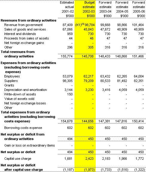 Table 3.1:  Budgeted Departmental Statement of Financial Performance for the period ended 30 June