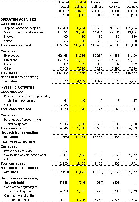 Table 3.3:  Budgeted Departmental Statement of Cash Flows for the period ended 30 June