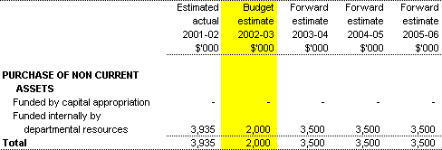 Table 3.4:  Departmental Capital Budget Statement