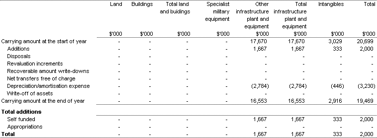 Table 3.5:  Departmental Non-financial Assets - Summary of Movement (Budget year 2002-03)