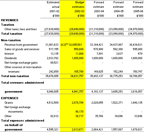 Table 3.7:  Note of Budgeted Financial Performance Administered on behalf of Government for the period ended 30 June