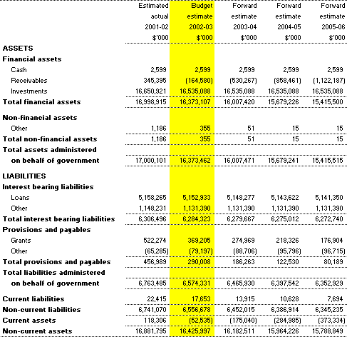 Table 3.8: Note of Budgeted Financial Position Administered on behalf of Government as at 30 June