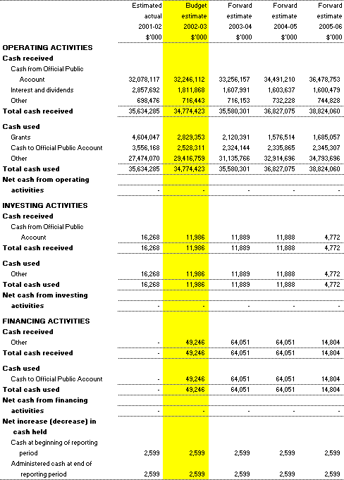 Table 3.9: Note of Budgeted Administered Cash Flows for the period ended 30 June