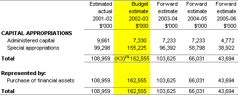 Table 3.10: Note of Administered Capital Budget