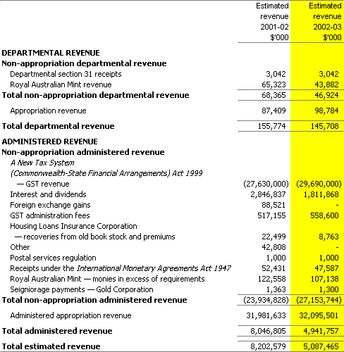 Departmental and administered revenue