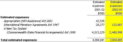 Estimates of expenses from special appropriations