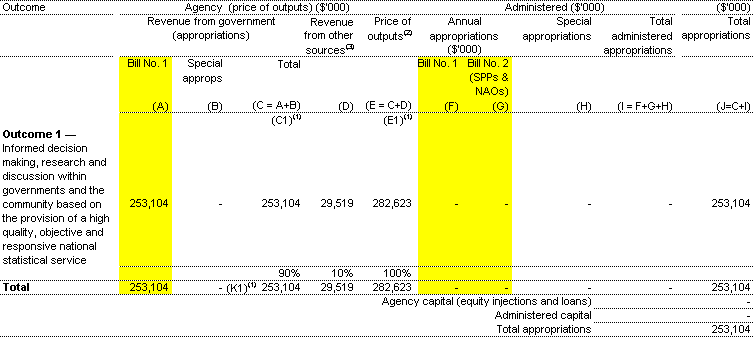Table 1.1: Appropriations and other revenue ($'000)