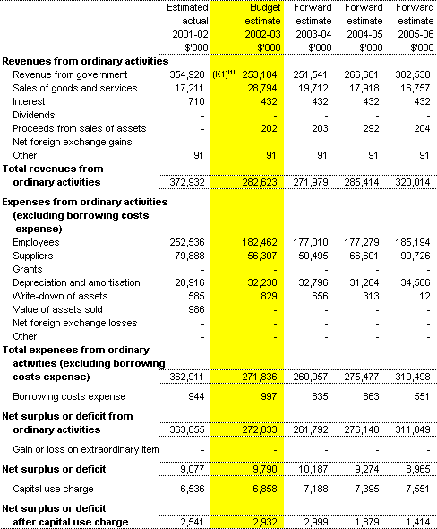 Table 3.1: Budgeted Agency Statement of Financial Performance for the period ended 30 June