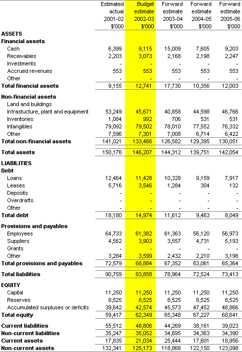 Table 3.2: Budgeted Agency Statement of Financial Position as at 30 June