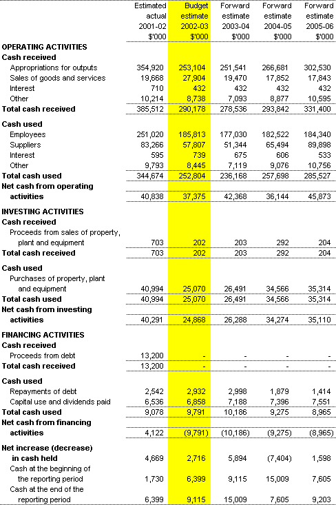 Table 3.3: Budgeted Agency Statement of Cash Flows for the period ended 30 June